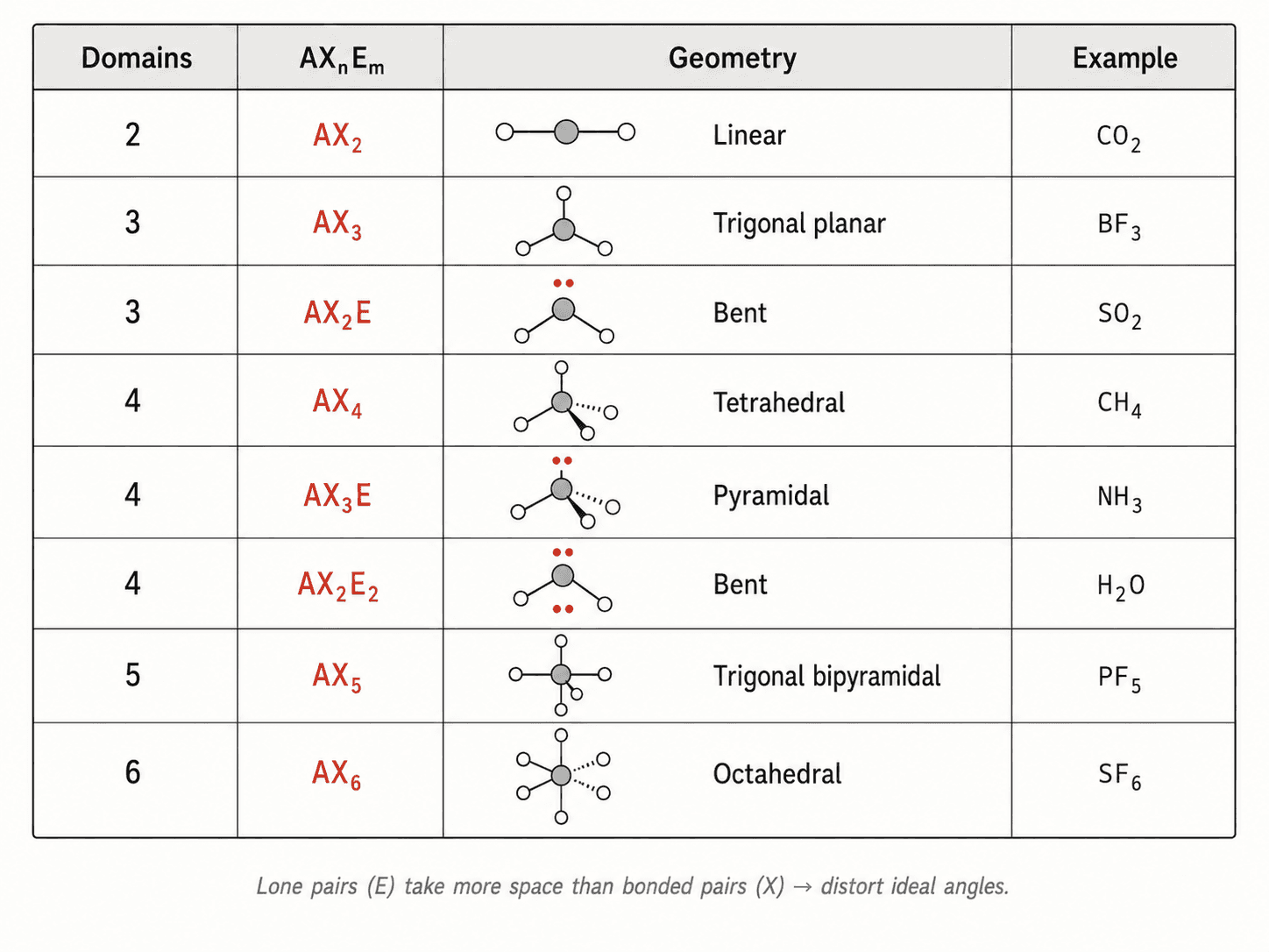 Tableau AXₙEₘ → géométrie moléculaire