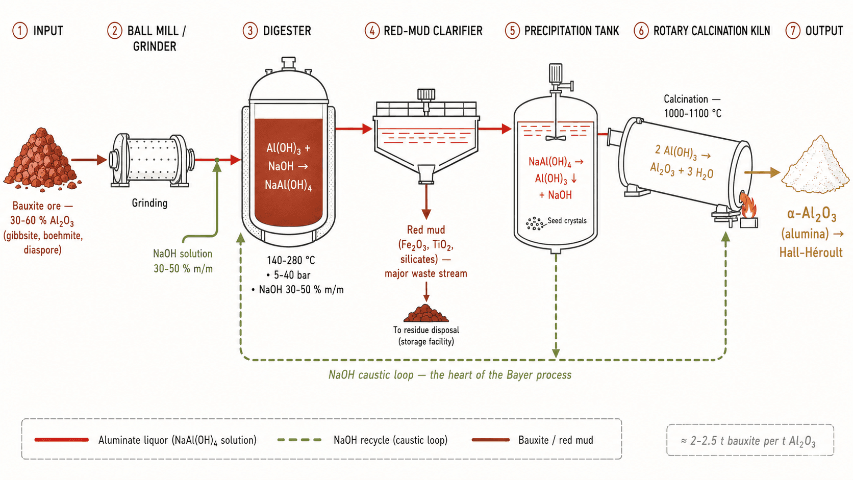 Schéma du procédé Bayer : digestion de la bauxite par NaOH à 140-280 °C, séparation des boues rouges, précipitation d'Al(OH)₃, calcination en α-Al₂O₃.