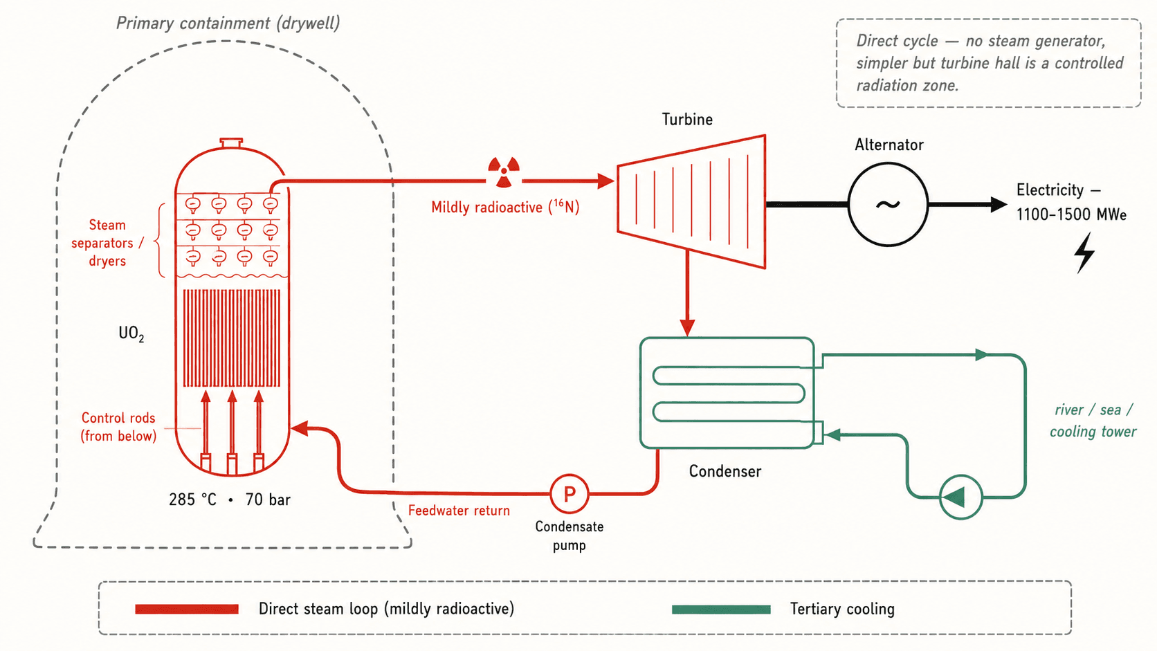 Boiling Water Reactor (BWR) diagram: direct cycle, water boils inside the vessel at 285 °C / 70 bar, steam directly drives the turbine — no steam generator.