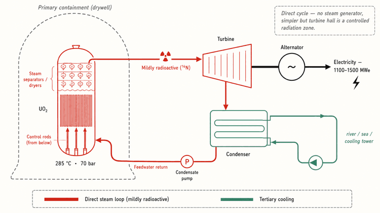 Loop Bwr Boiling Water Reactor (BWR) — industrial process and applications ...