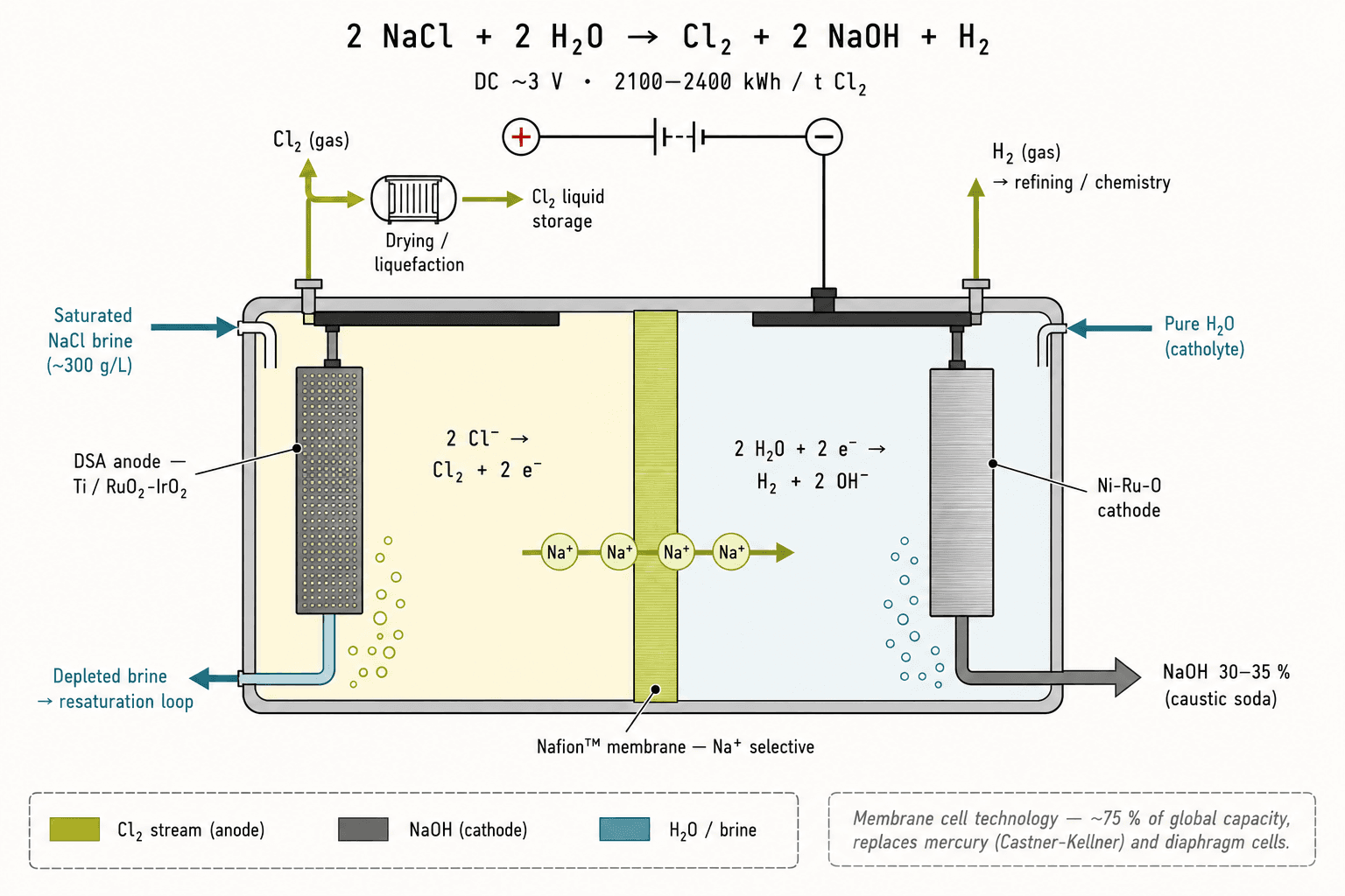 Schéma en coupe d'une cellule chlore-soude à membrane : compartiment anodique (Cl₂ depuis NaCl) et cathodique (H₂ + NaOH) séparés par une membrane Nafion™ sélective Na⁺.