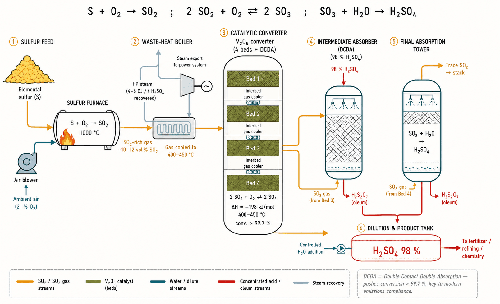 Schéma du procédé Contact : combustion S → SO₂, oxydation catalytique sur V₂O₅ (4 lits), absorption SO₃ en H₂SO₄ 98 % avec double absorption (DCDA).