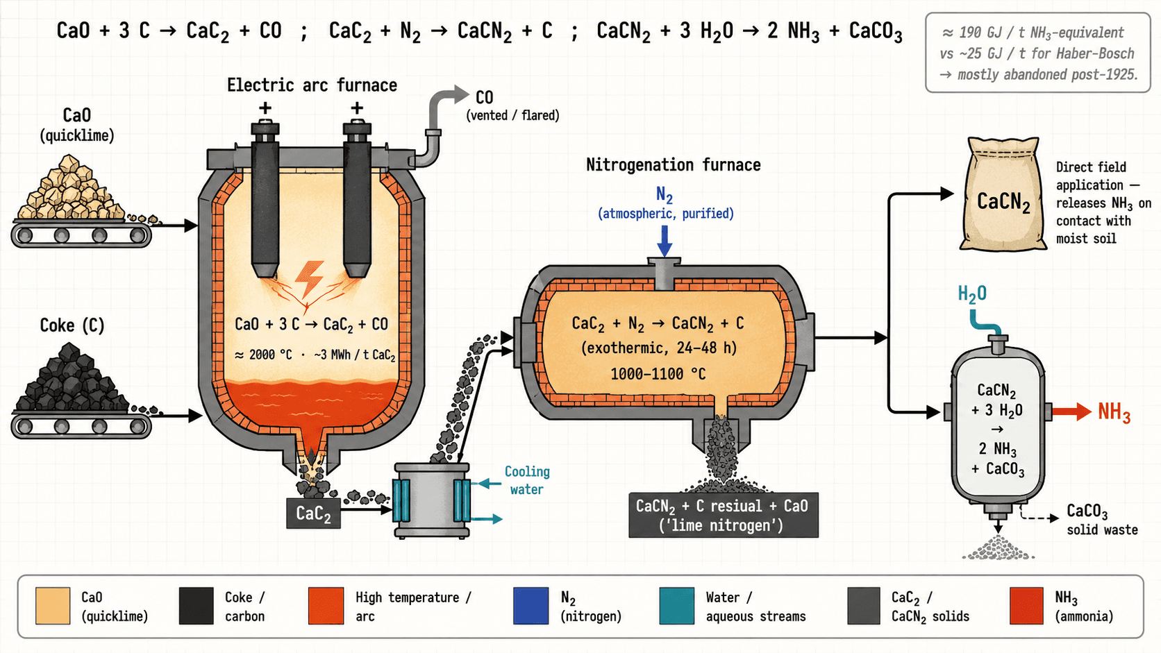 Frank-Caro process diagram: electric arc furnace CaO + 3 C → CaC₂ at 2000 °C, then nitrogenation CaC₂ + N₂ → CaCN₂ at 1000-1100 °C, hydrolysis to NH₃.