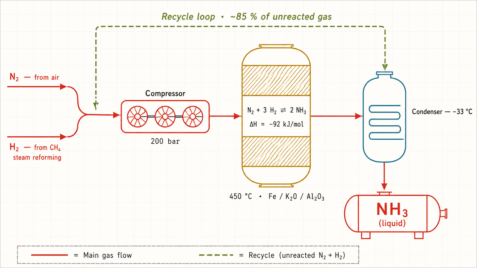 Haber-Bosch process diagram: N₂ and H₂ compressed to 200 bar enter an iron-catalyst reactor at 450 °C, the NH₃ formed is condensed and unreacted gases recycled.