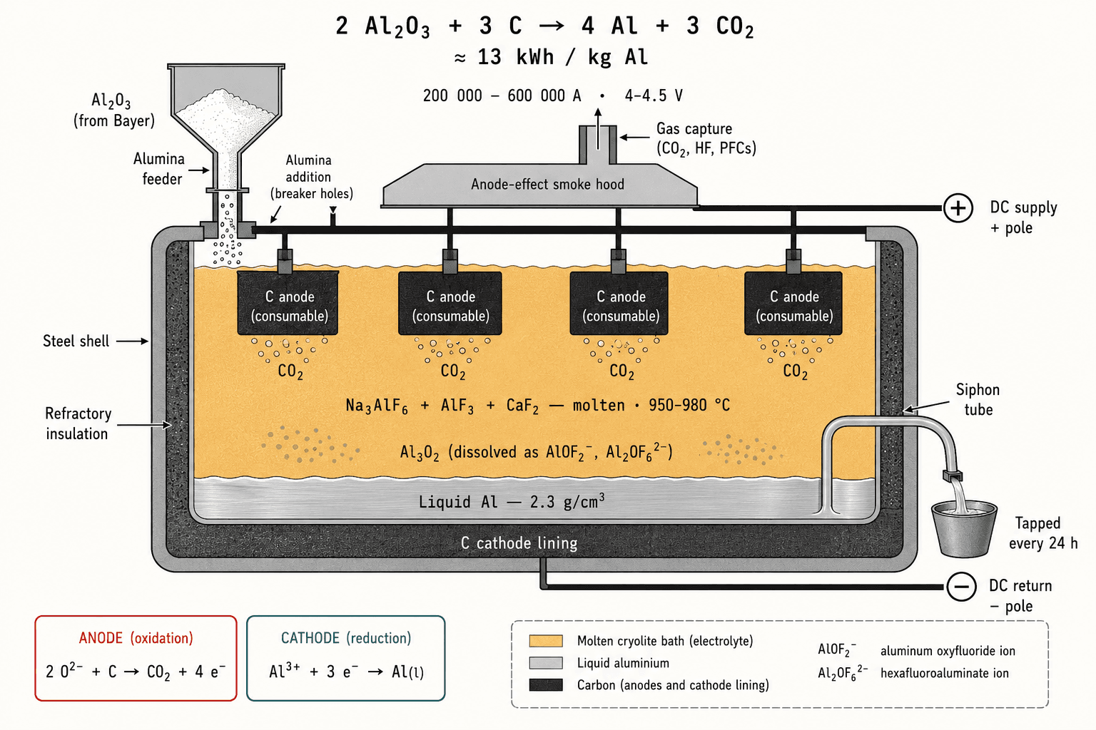 Hall-Héroult cell cross-section: alumina dissolved in molten cryolite bath (950-980 °C) electrolysed between consumable carbon anodes and a carbon cathode lining.