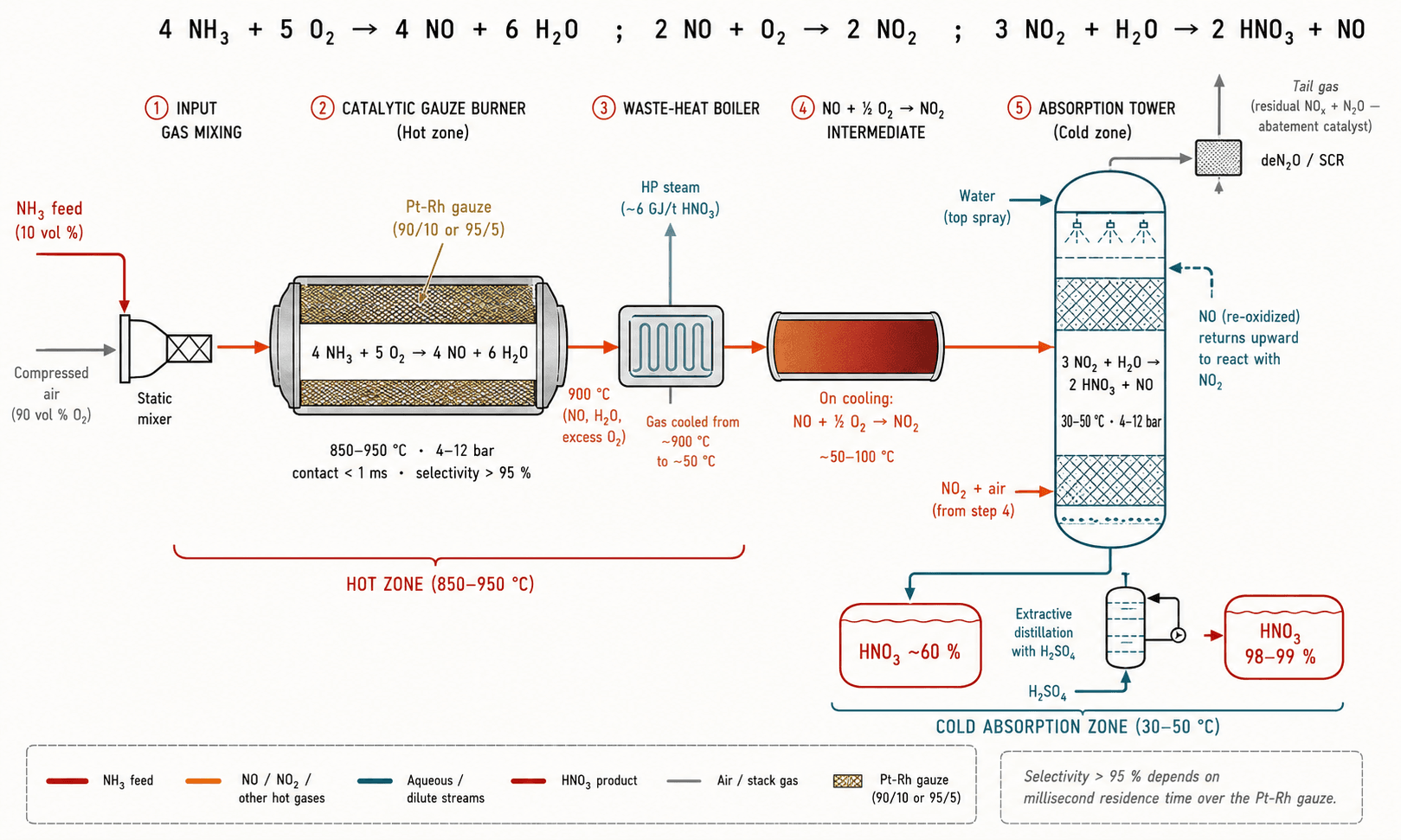 Ostwald process diagram: catalytic oxidation of NH₃ over Pt-Rh gauze at 850-950 °C, cooling, NO₂ absorption in a water tower to produce HNO₃.
