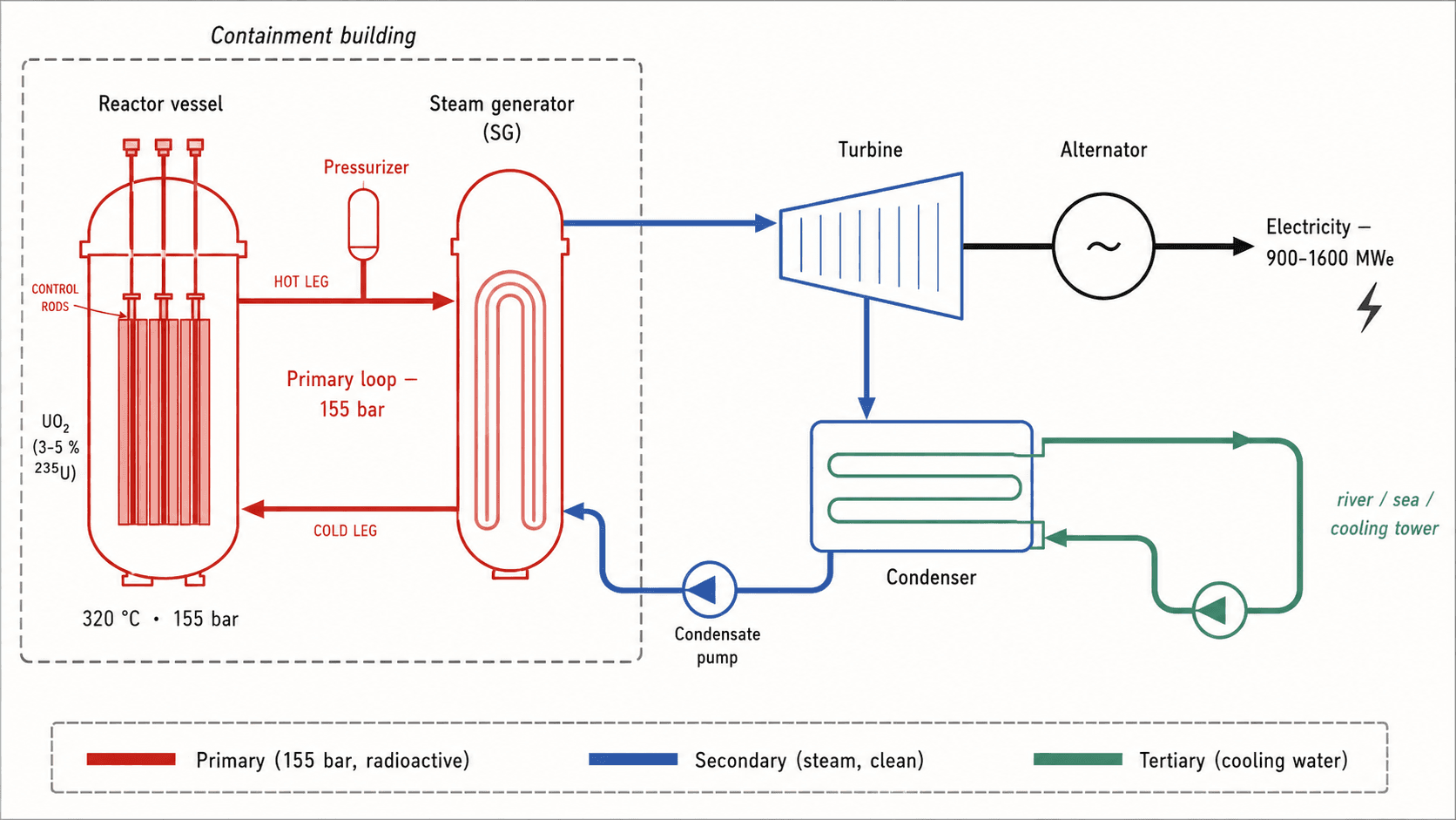 Pressurized Water Reactor (PWR) plant diagram: three hydraulically separated loops — primary (155 bar, 320 °C) through UO₂ vessel, secondary steam driving the turbine, tertiary cooling.