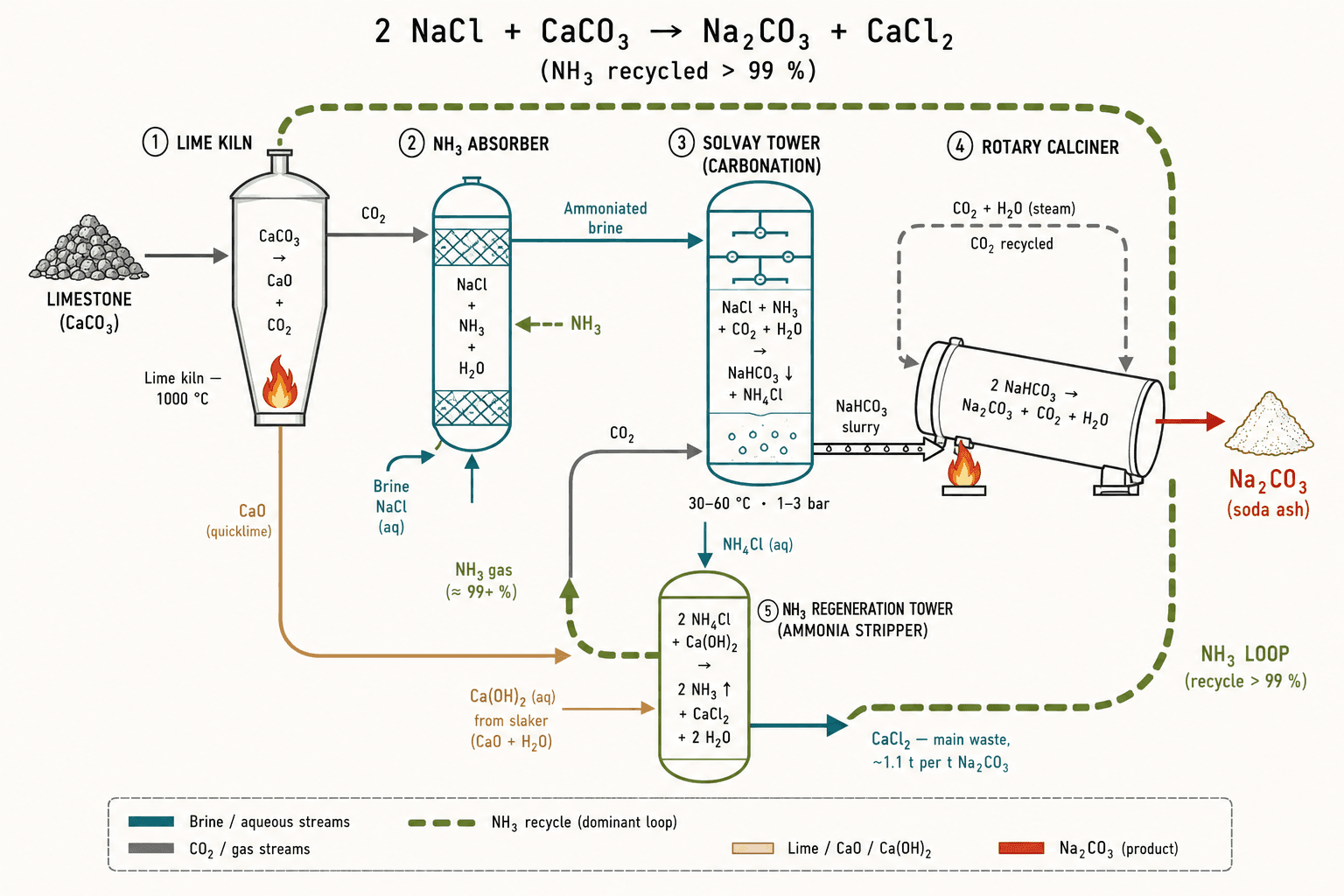 Solvay process diagram: lime kiln, NH₃ absorber, carbonation tower (NaCl + NH₃ + CO₂), NaHCO₃ calcination to Na₂CO₃, NH₃ regeneration with Ca(OH)₂.